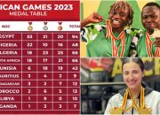 Egypt With 186 Medals, Nigeria With 114 Medals Lead As African Games End
